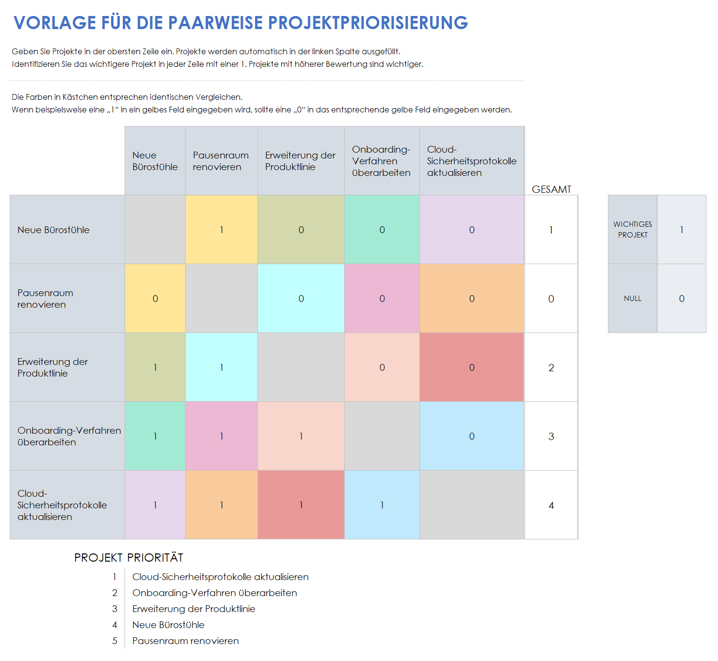  Vorlage für die paarweise Projektpriorisierung