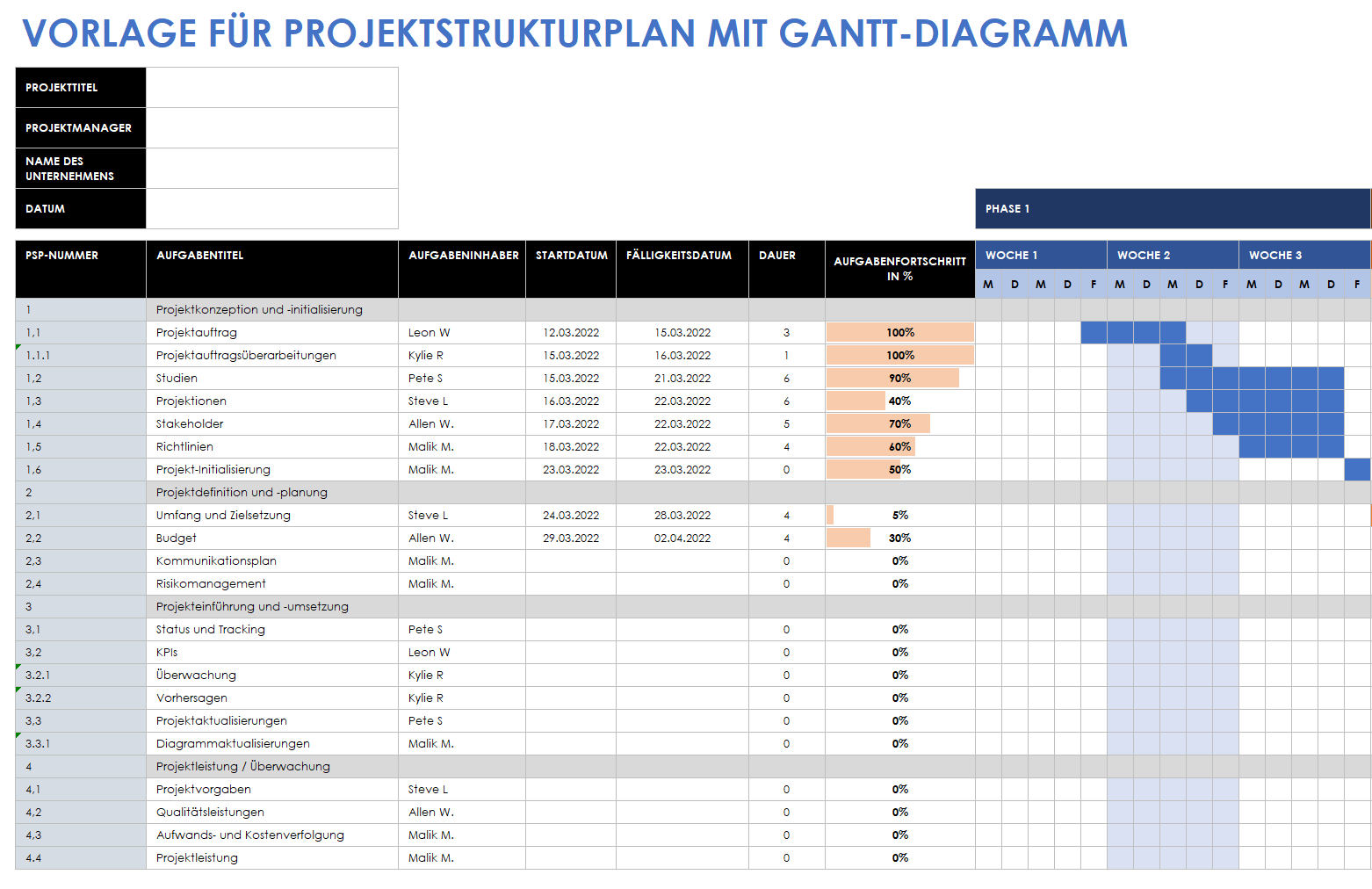  Modello WBS con diagramma di Gantt