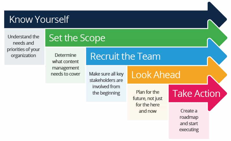 Creating a Content Management Strategy
