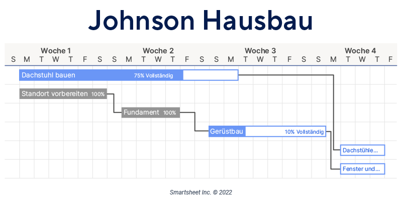  Pert vs. Gantt-Diagramme Gantt-Diagramm in Aktion