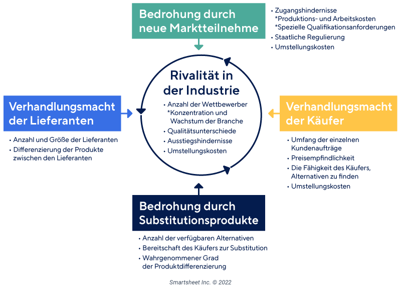 Porters Fünf Kräfte Modell mit Beispielen