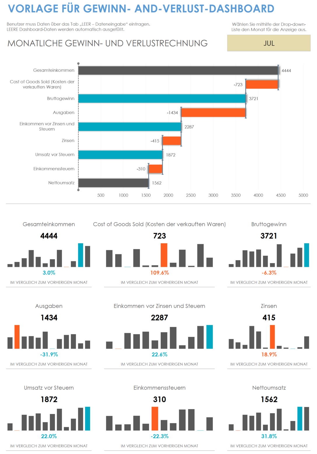 Gewinn- und Verlust-Dashboard