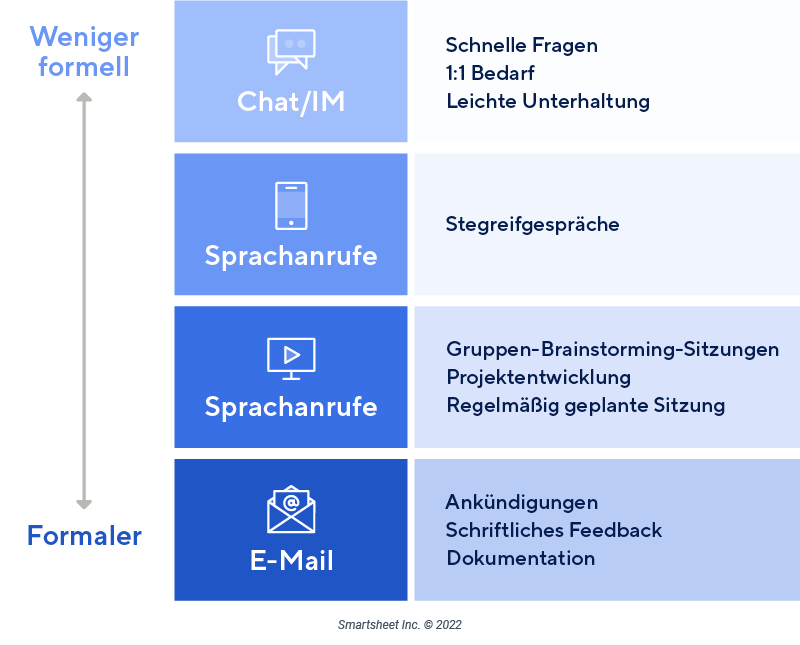 Infografik zu den Richtlinien für die Fernkommunikation