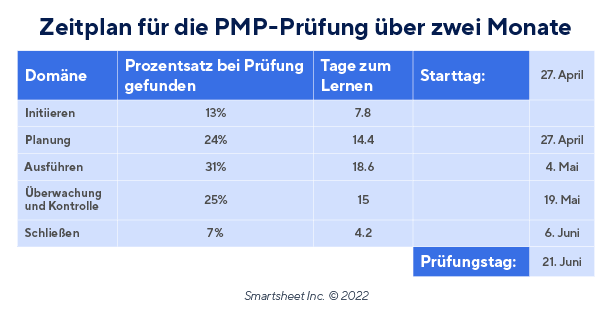 Studienplan für die zweimonatige PMP-Prüfung